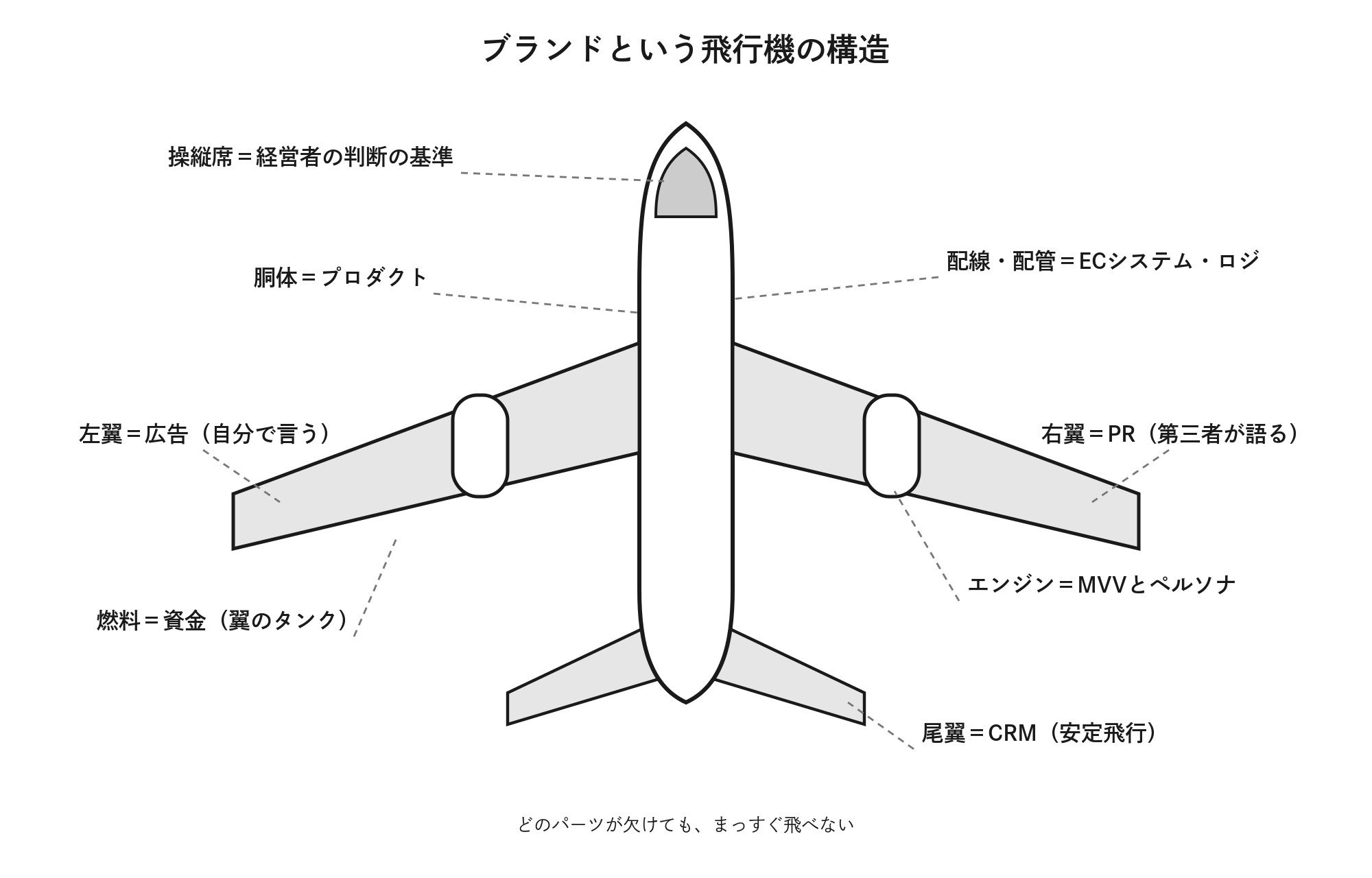 ブランドの飛行機。エンジンはMVVとペルソナ。胴体は商品。左右の翼は広告とPR。尾翼はCRM。燃料は資金。
