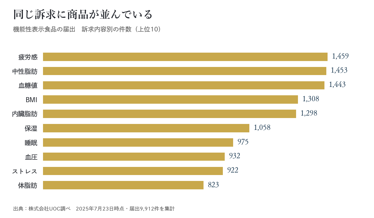 機能性表示食品の届出 訴求内容別の件数 疲労感1,459件が最多