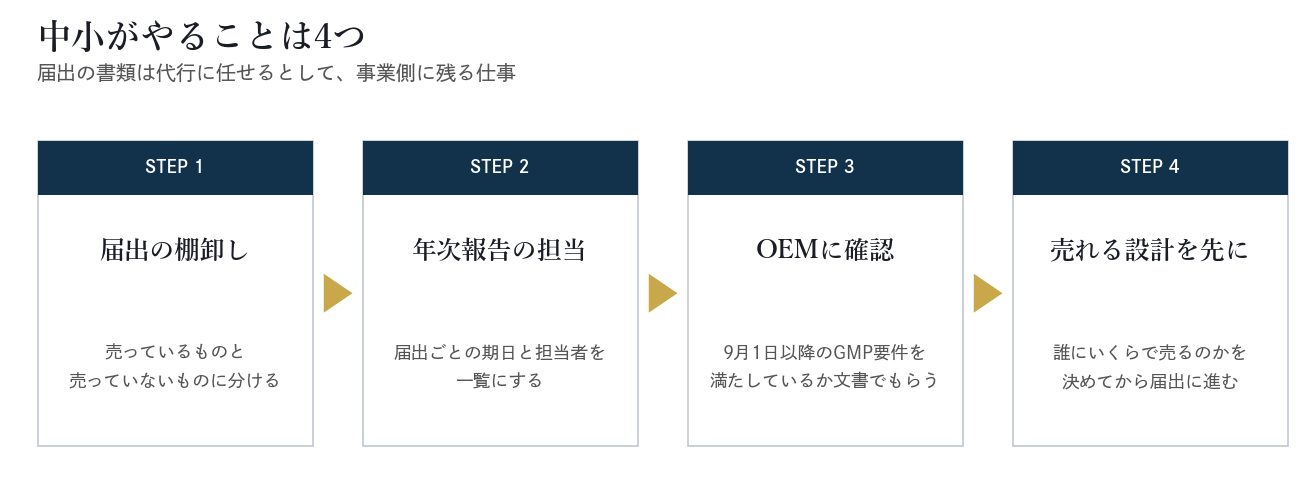 中小がやることは4つ 届出の棚卸し 年次報告の担当 OEMに確認 売れる設計を先に